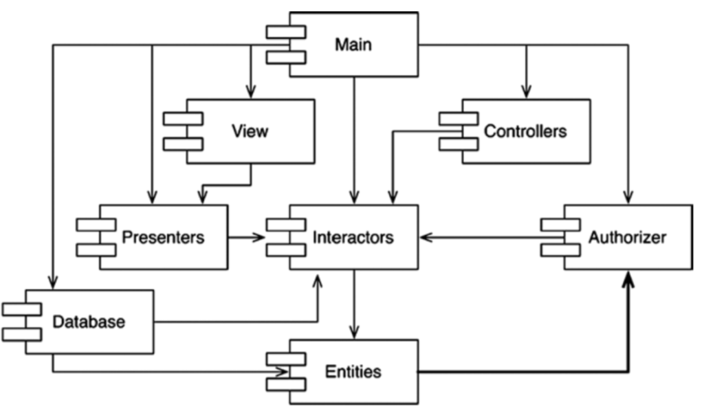 Ориентированный граф с циклами, иллюстрация из книги «Чистая архитектура»