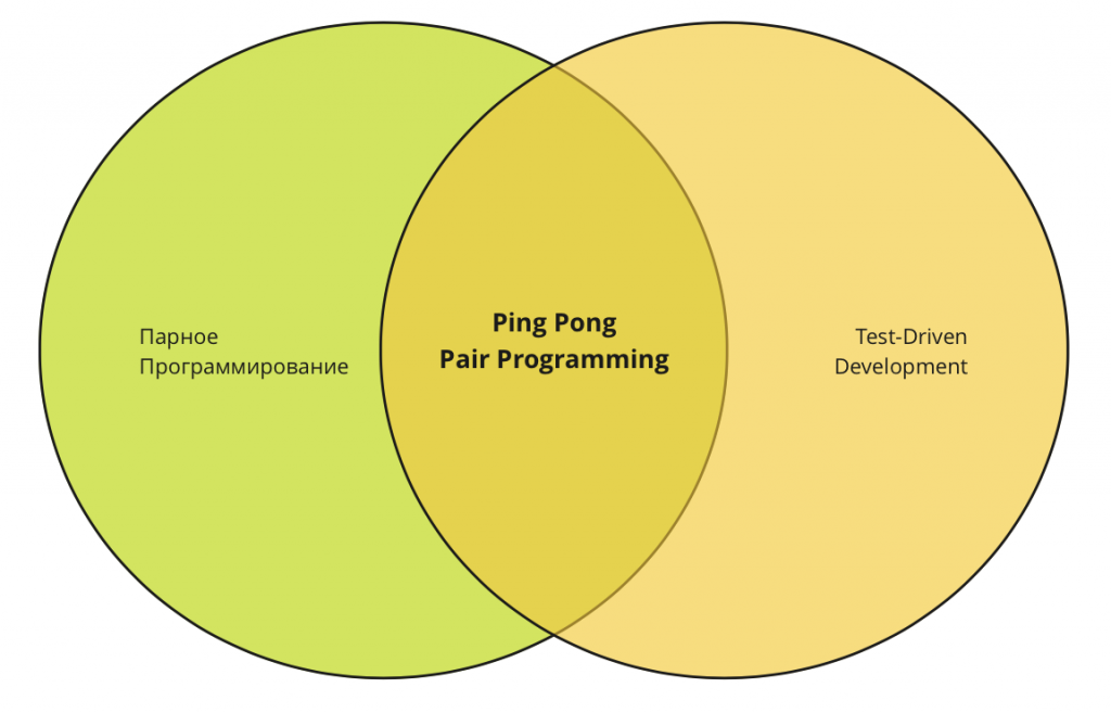 Ping pong pair programming