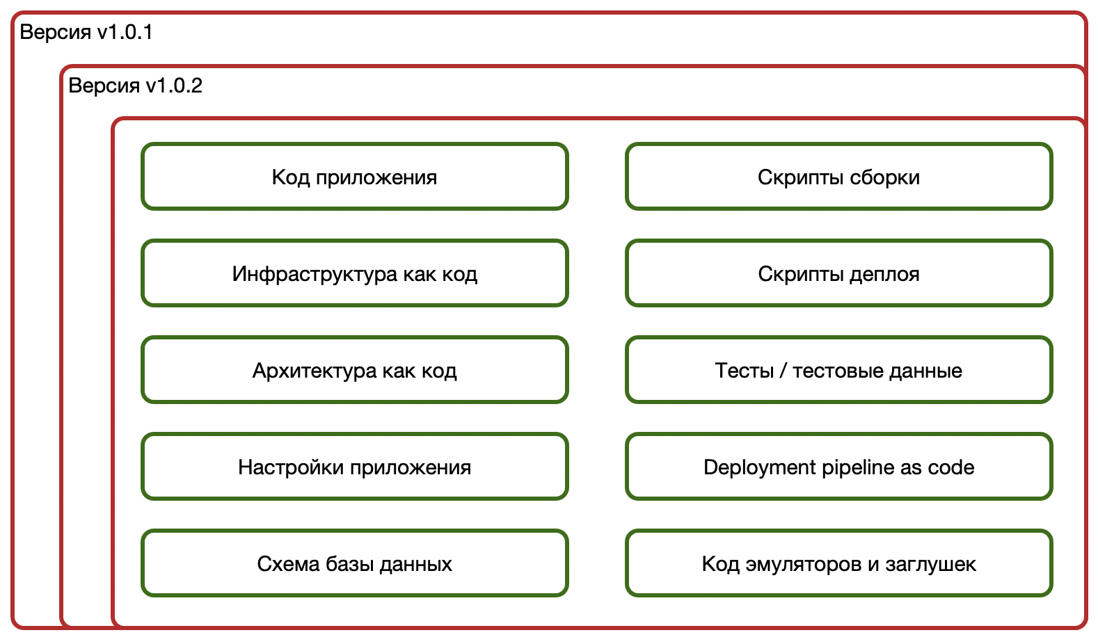 4 версии качества