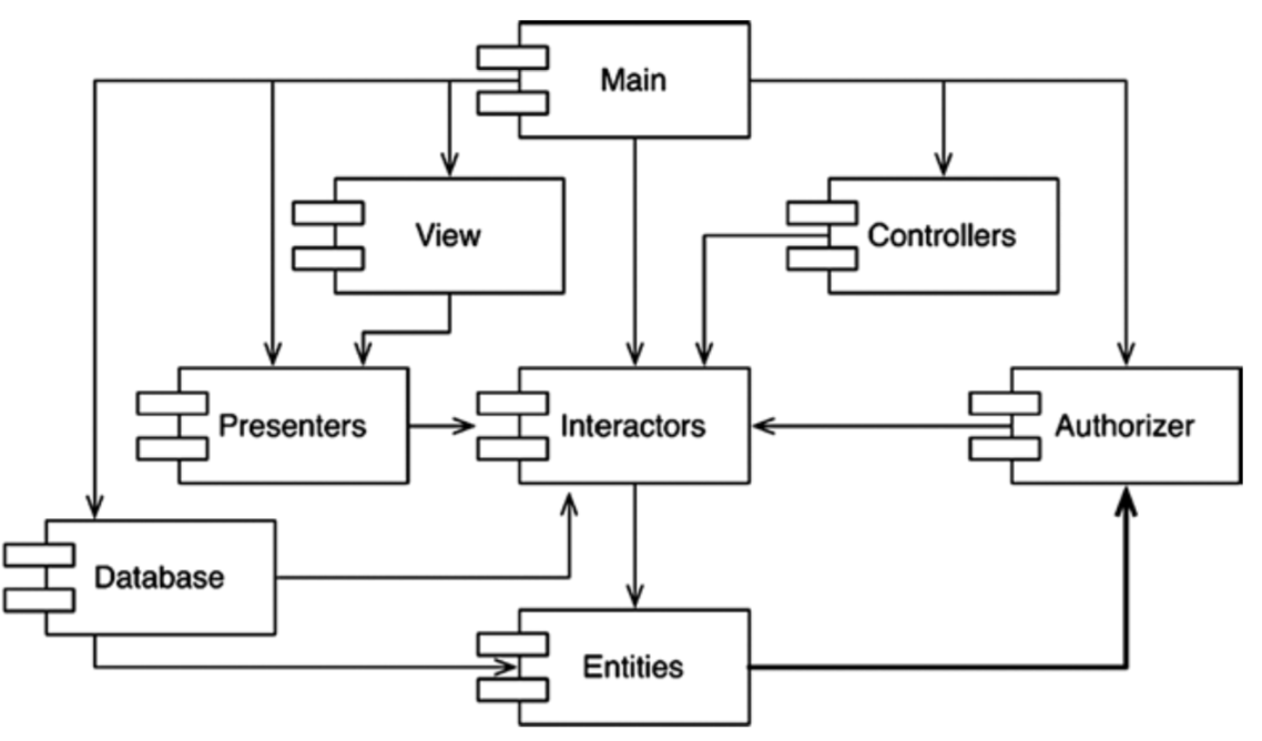 When component. Архитектура Роберт Мартин. Чистая архитектура Роберт Мартин. Чистая архитектура схема. Чистая архитектура диаграмма.