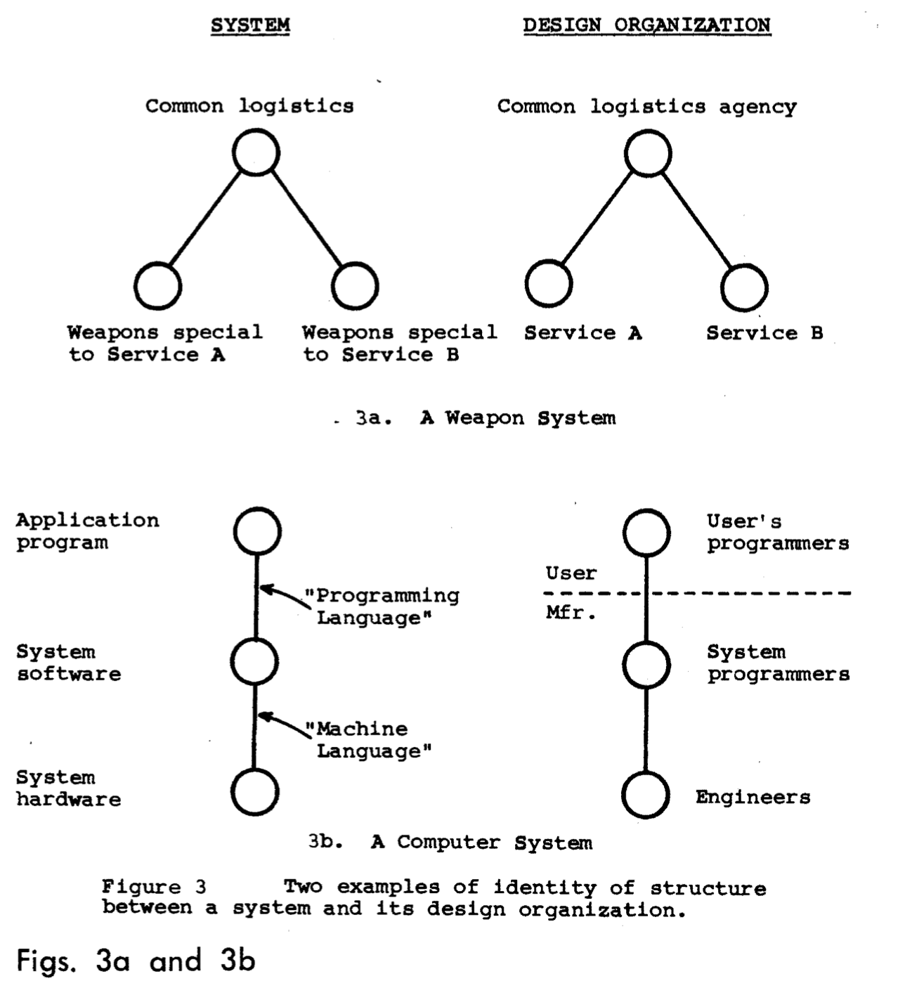 Organization Design. Примеры закона Конвея. Organizing Logistics.